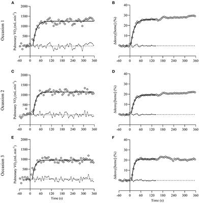 Longitudinal alterations of pulmonary V.O2 on-kinetics during moderate-intensity exercise in competitive youth cyclists are related to alterations in the balance between microvascular O2 distribution and muscular O2 utilization